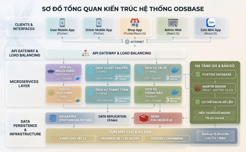 Sơ đồ kiến trúc công nghệ ODSBase